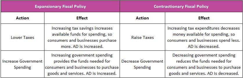  contractionary fiscal policy contractionary monetary policy 